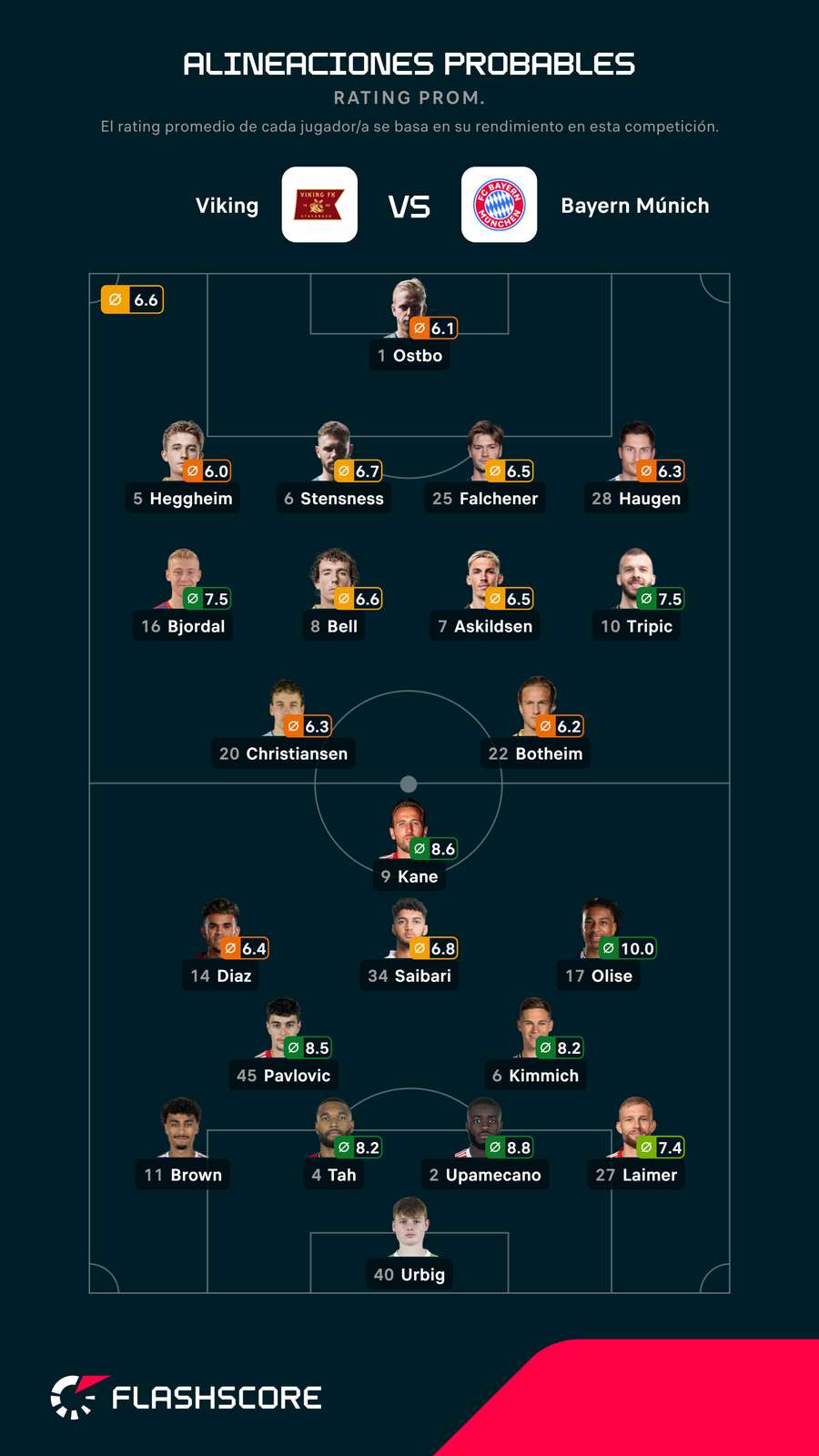 Los onces posibles de Viking y Bayern Los onces posibles de Viking y Bayern