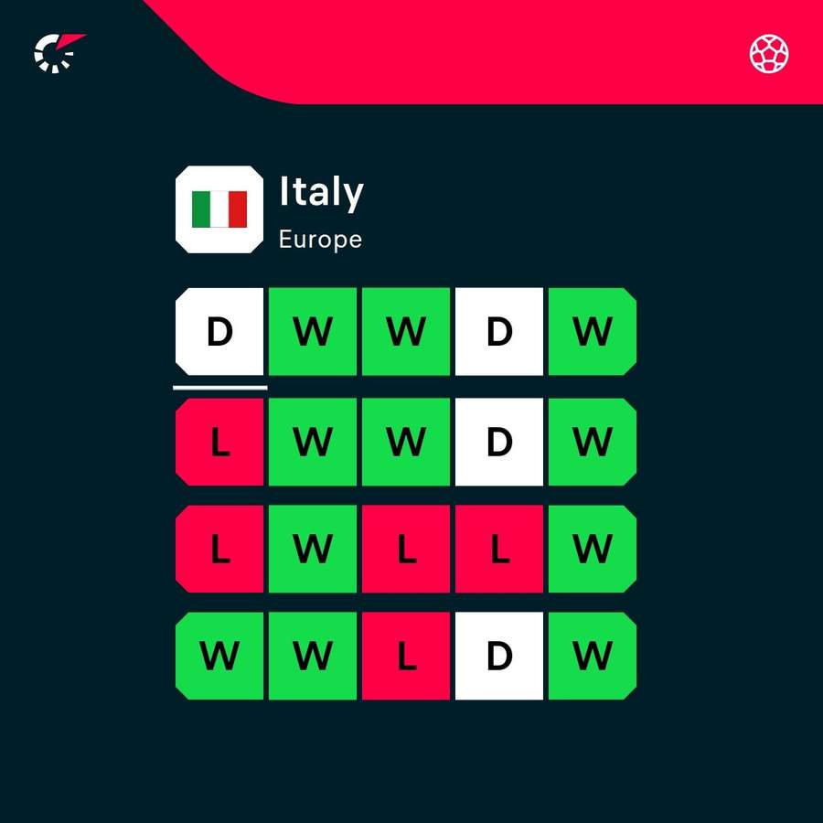 Italy's latest form