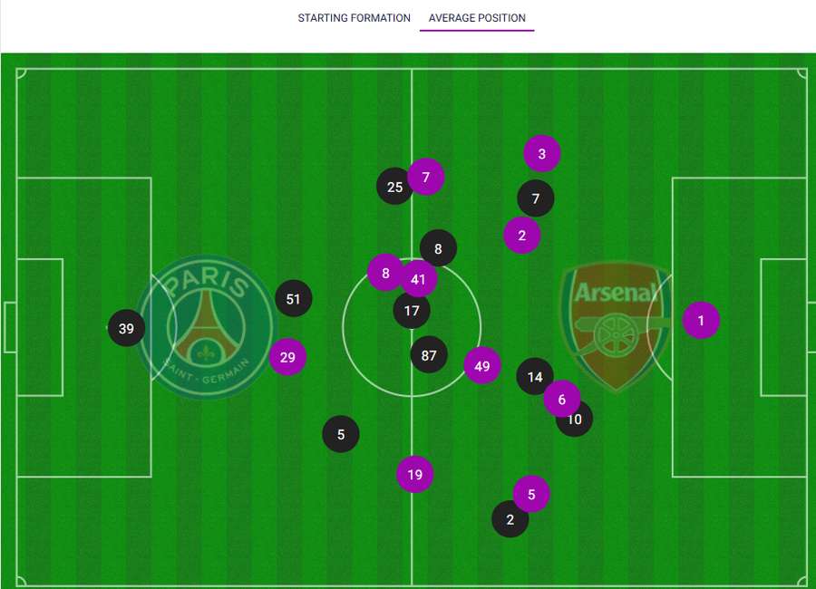 Posicionamento médio das duas equipas