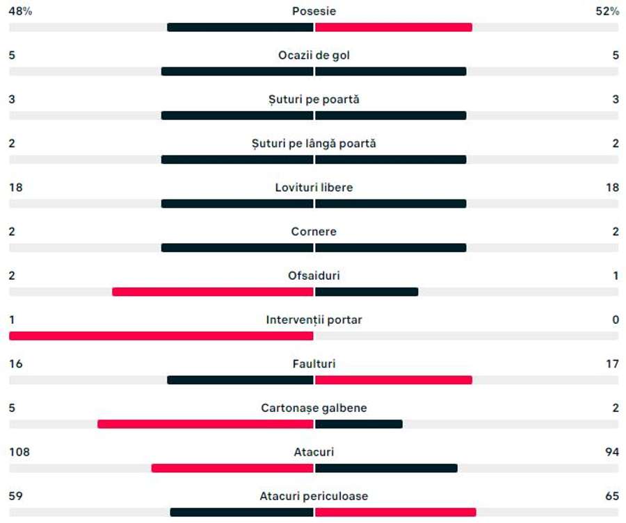 Statistica partidei