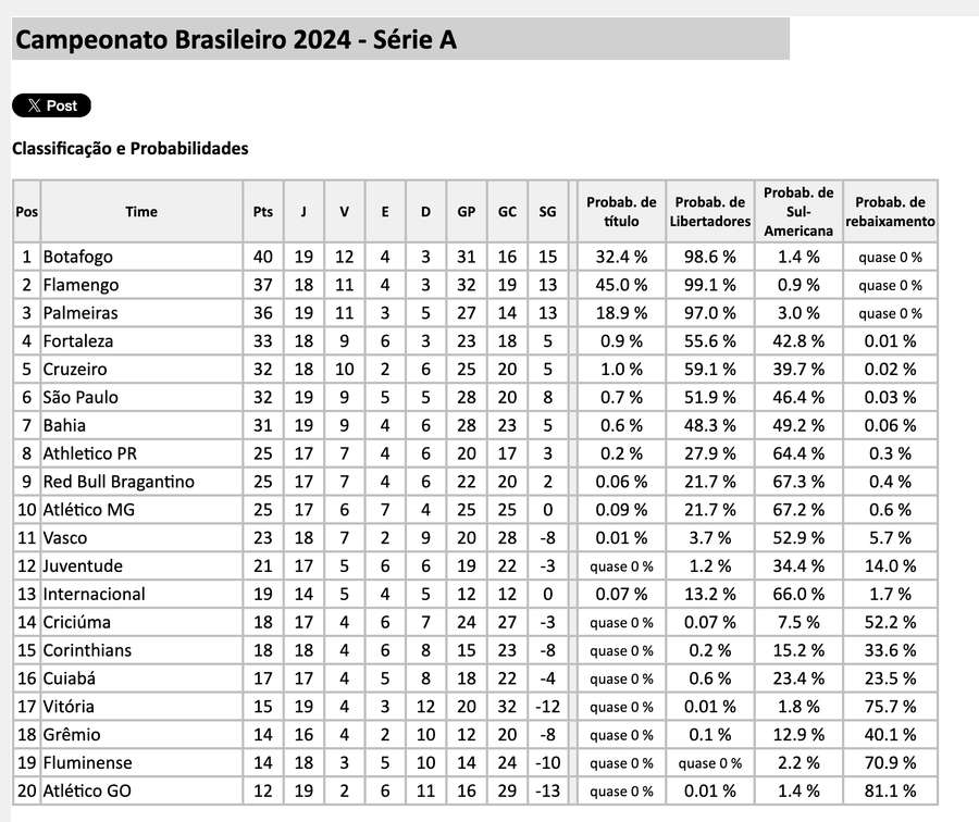 As probabilidades de todos os times da Série A