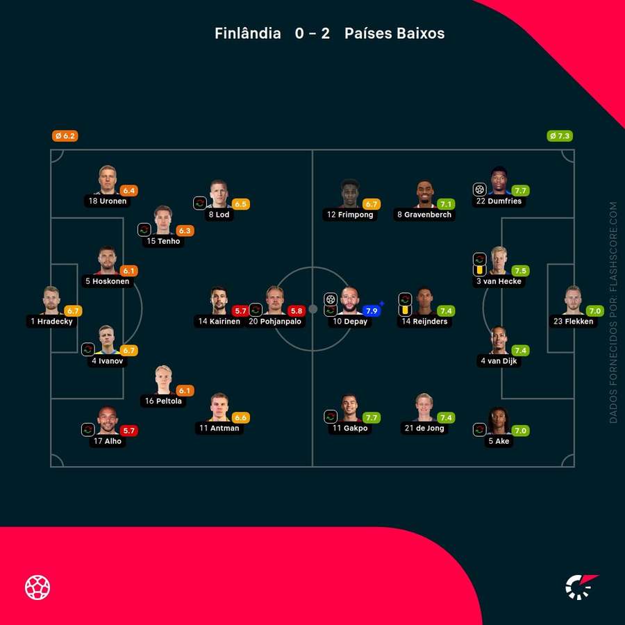 Notas finais dos jogadores