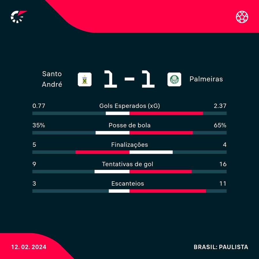 As estatísticas do empate entre Santo André e Palmeiras