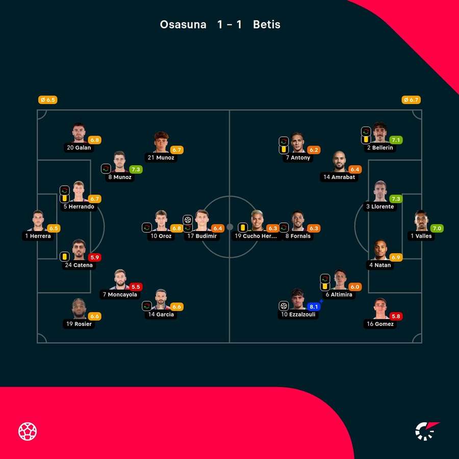 As notas dos jogadores