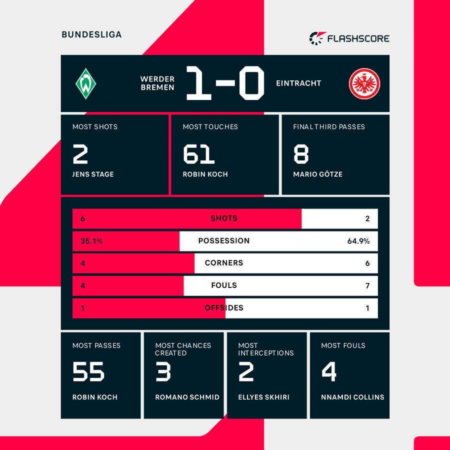 First-half stats