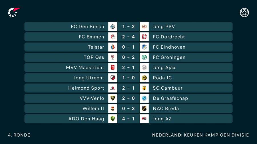 De resultaten in de KKD van afgelopen weekend