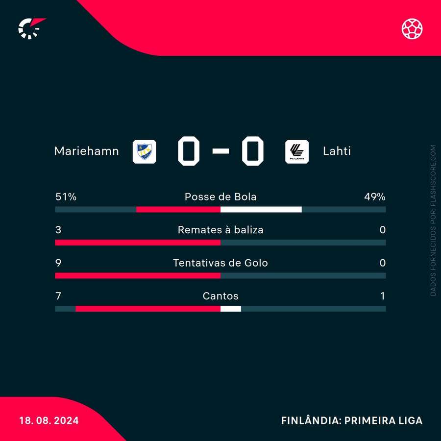 Estatística final da partida