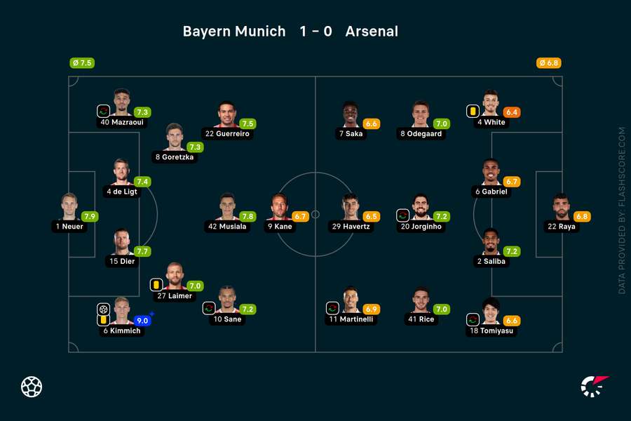 Player ratings from Munich