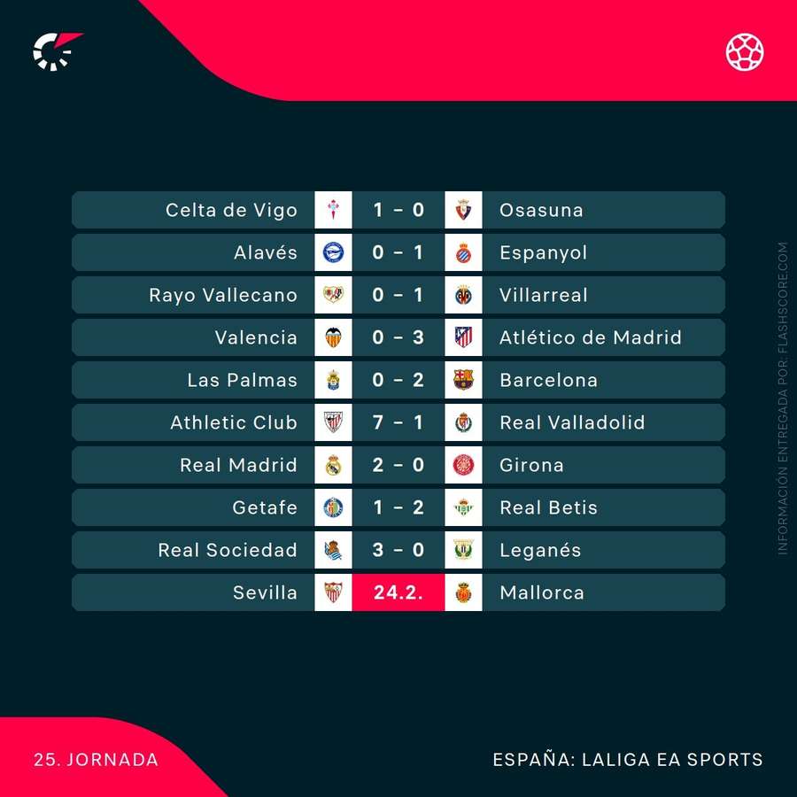 Resultados de la 23ª jornada de LaLiga