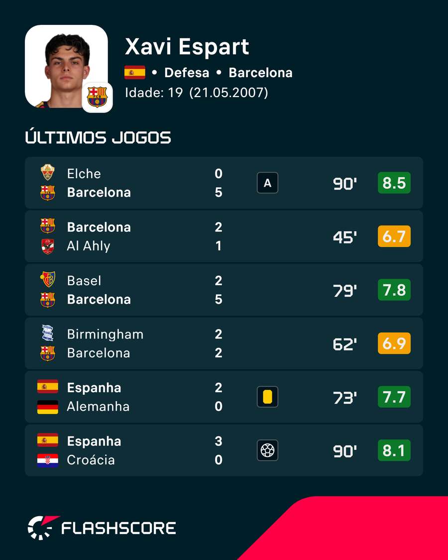 Últimos jogos de Xavi Espart Últimos jogos de Xavi Espart