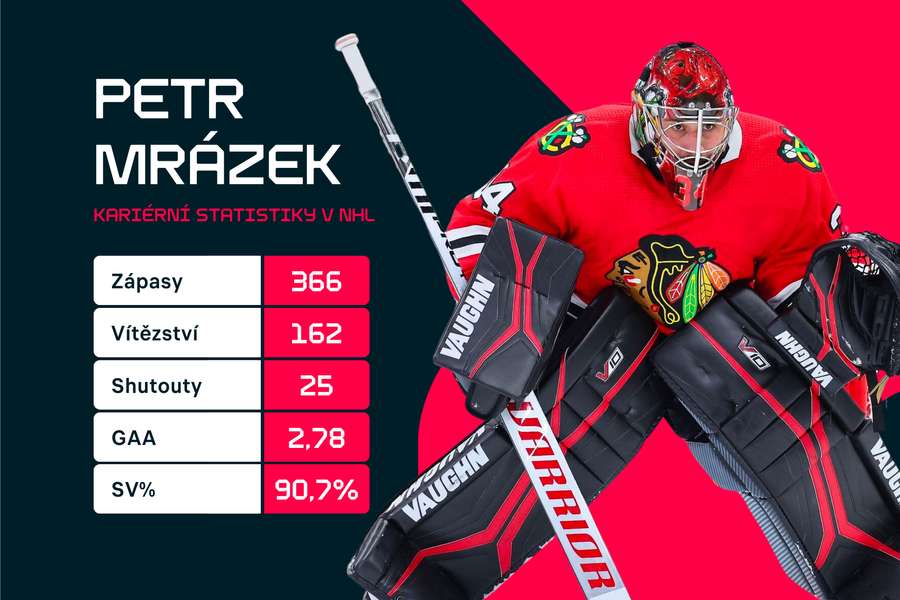 Kariérní statistiky Petra Mrázka v NHL.