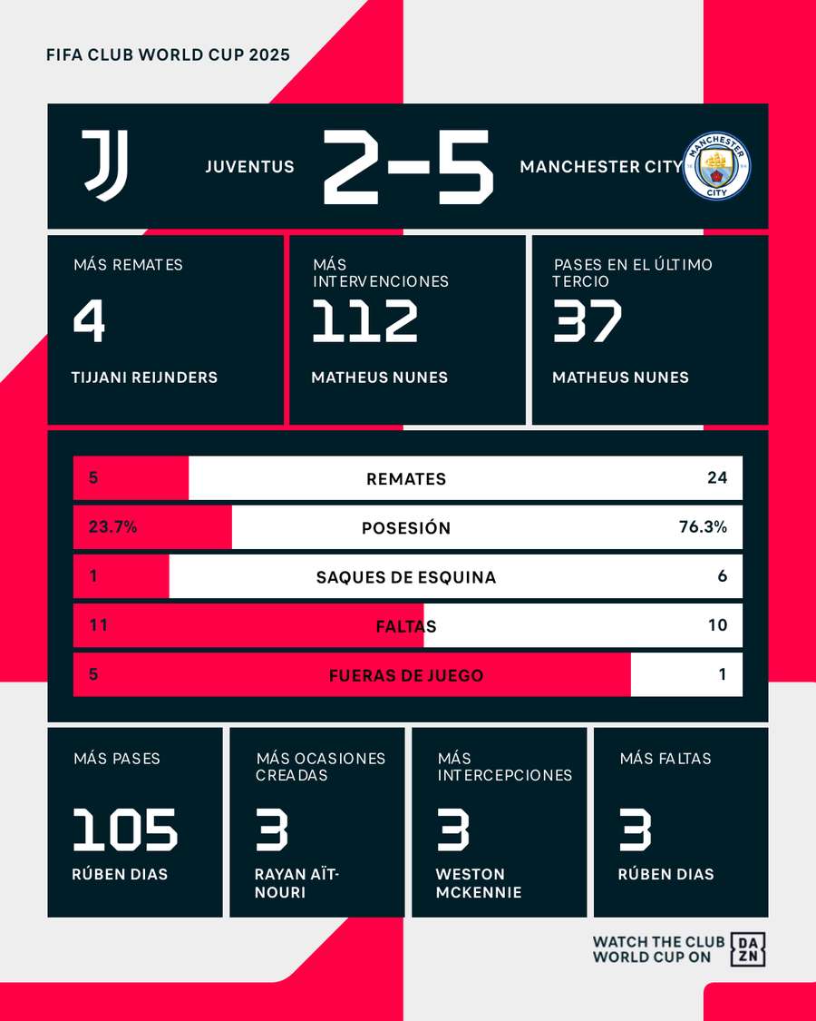 Estadísticas del Juventus-Manchester City