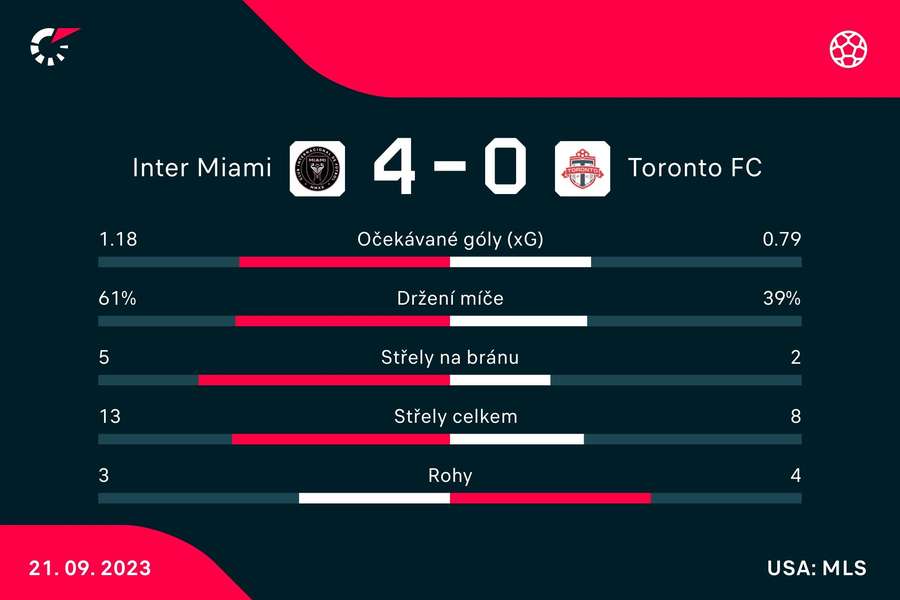 Statistiky zápasu.