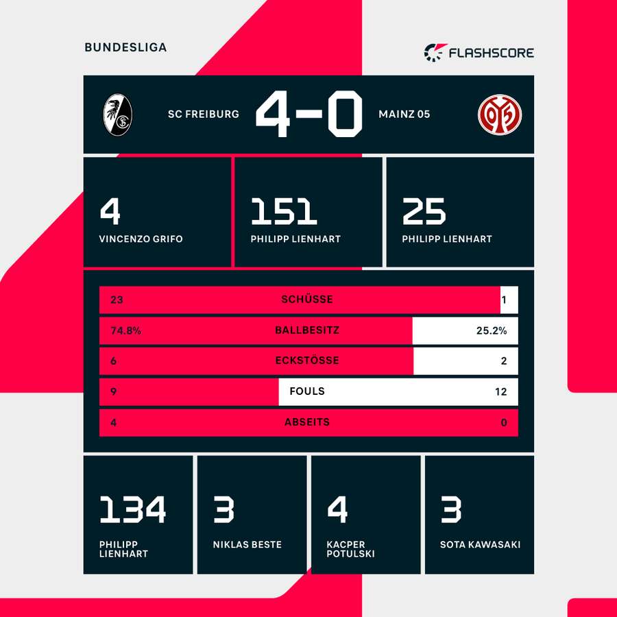 Stats Freiburg vs. Mainz Stats Freiburg vs. Mainz