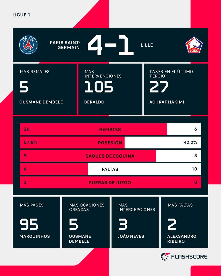 Estadísticas del PSG-Lille
