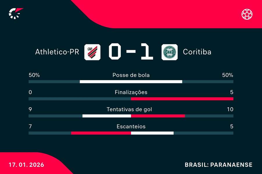 As estatísticas de Athletico-PR 0x1 Coritiba