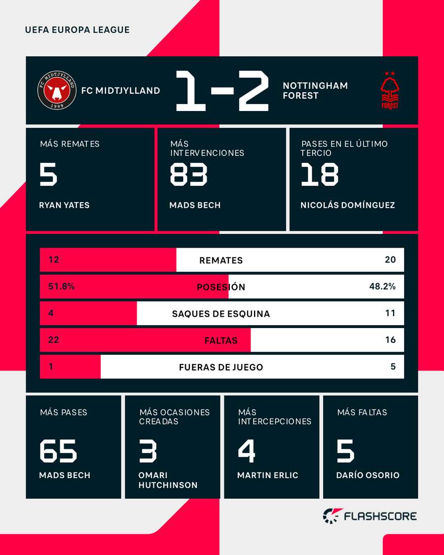 Estadísticas del Midtjylland-Nottingham Forest