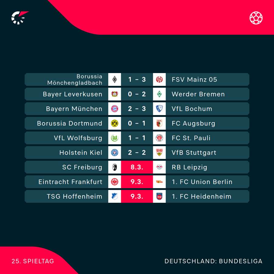 Der 25. Bundesliga-Spieltag im Überblick