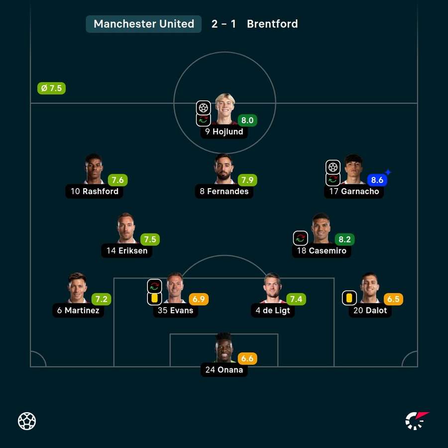 De cijfers van ManUnited