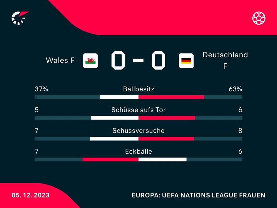 Stats: Wales vs. Deutschland
