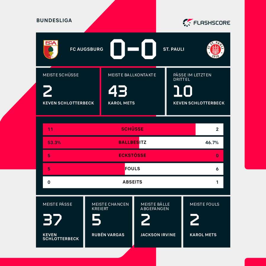 Augsburg vs. St. Pauli - Stats zur Halbzeitpause.