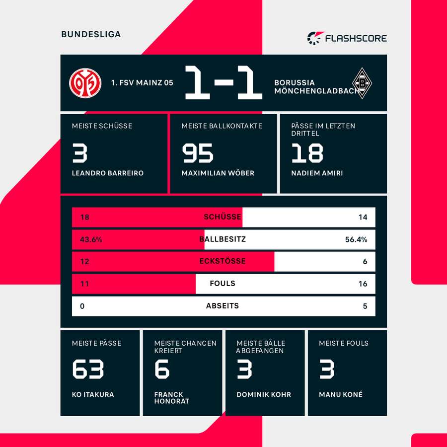Stats: Mainz 05 vs. Borussia Mönchengladbach