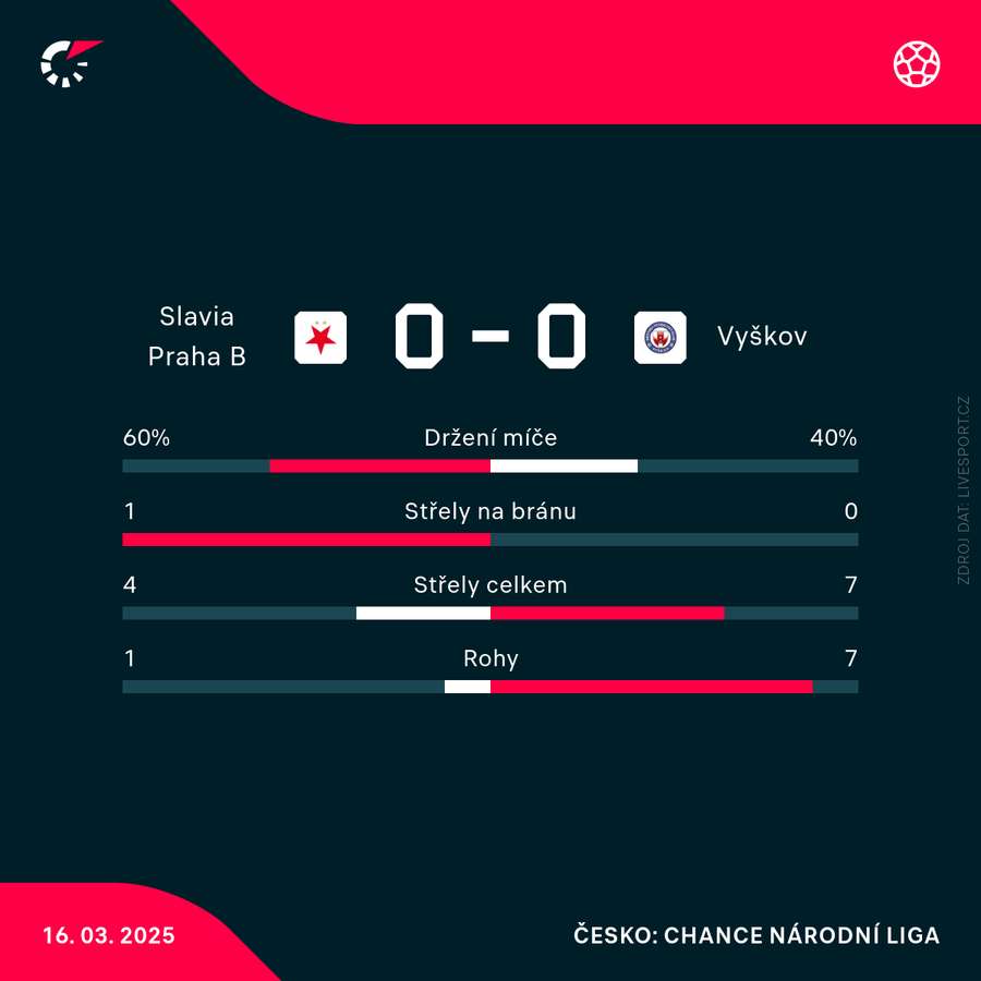 Statistiky zápasu. Statistiky zápasu.