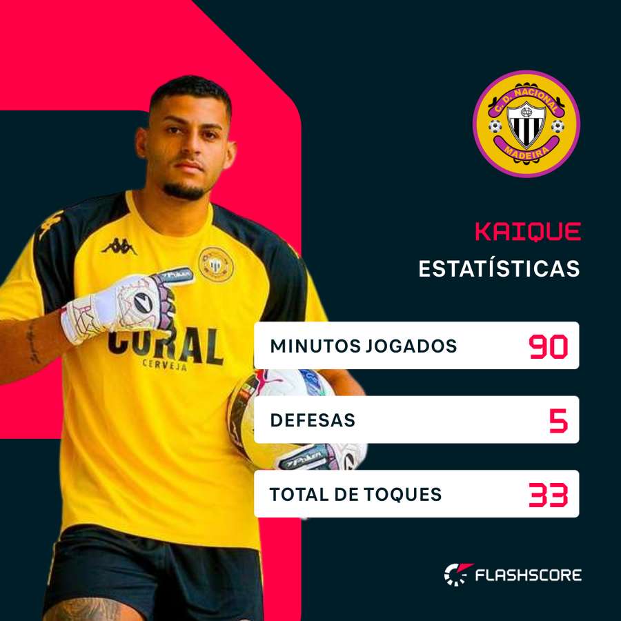 Os números de Kaique na 34.ª jornada