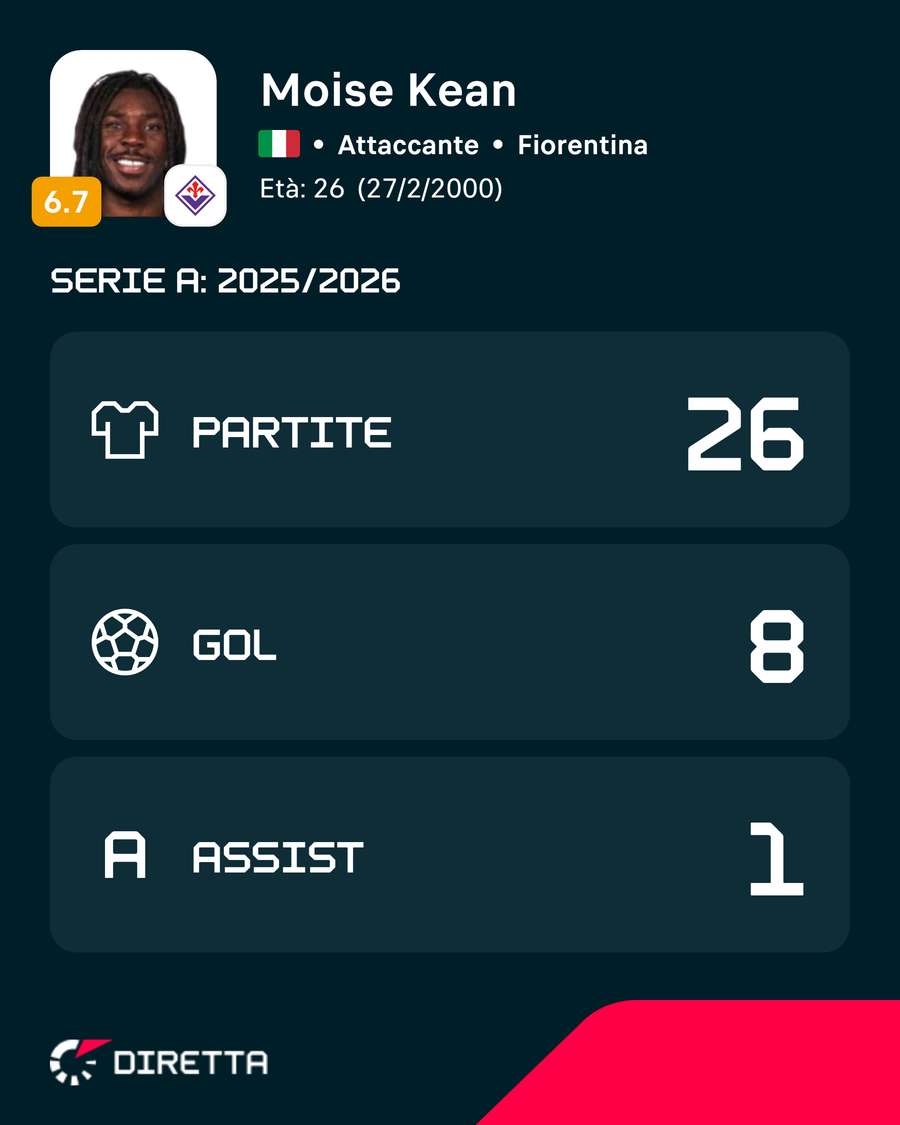 I numeri stagionali di Moise Kean I numeri stagionali di Moise Kean