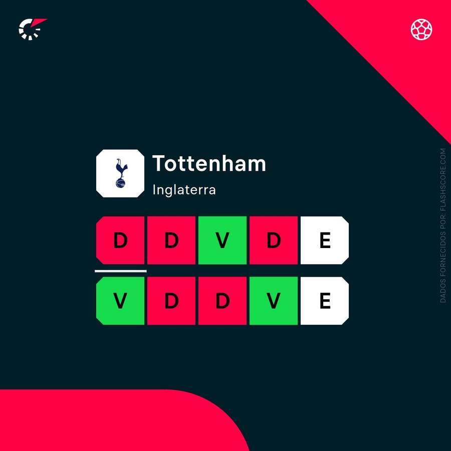 A forma do Tottenham