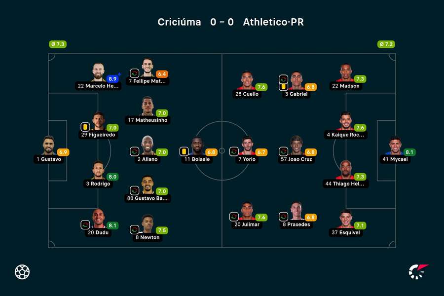 As notas dos jogadores titulares de Criciúma e Athletico-PR na partida