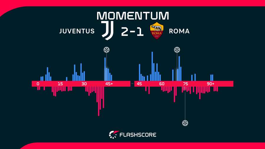 Momentos del Juventus-Roma Momentos del Juventus-Roma