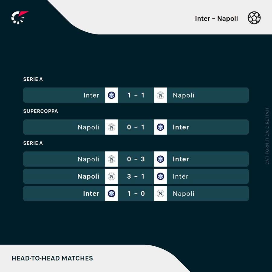 I precedenti tra Inter e Napoli