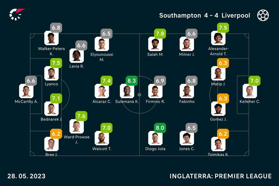 Notas dos jogadores