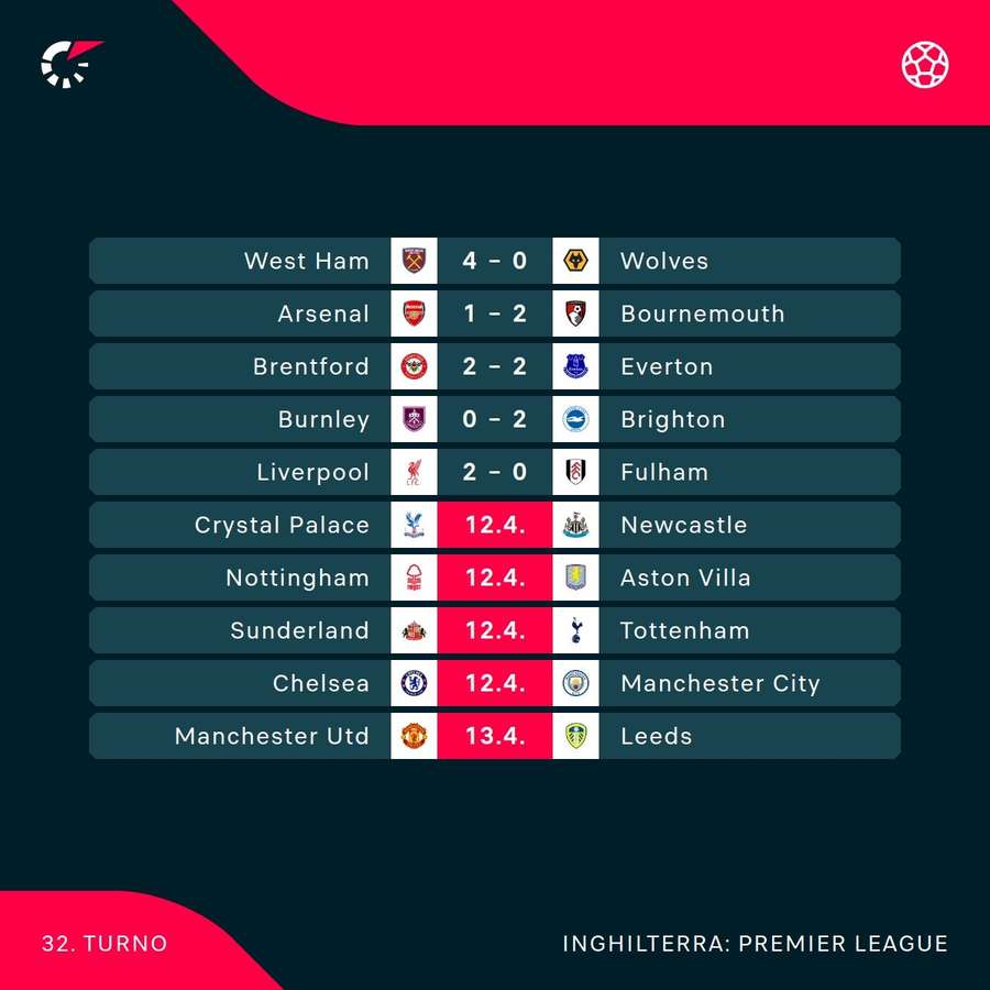 Il turno di Premier League Il turno di Premier League