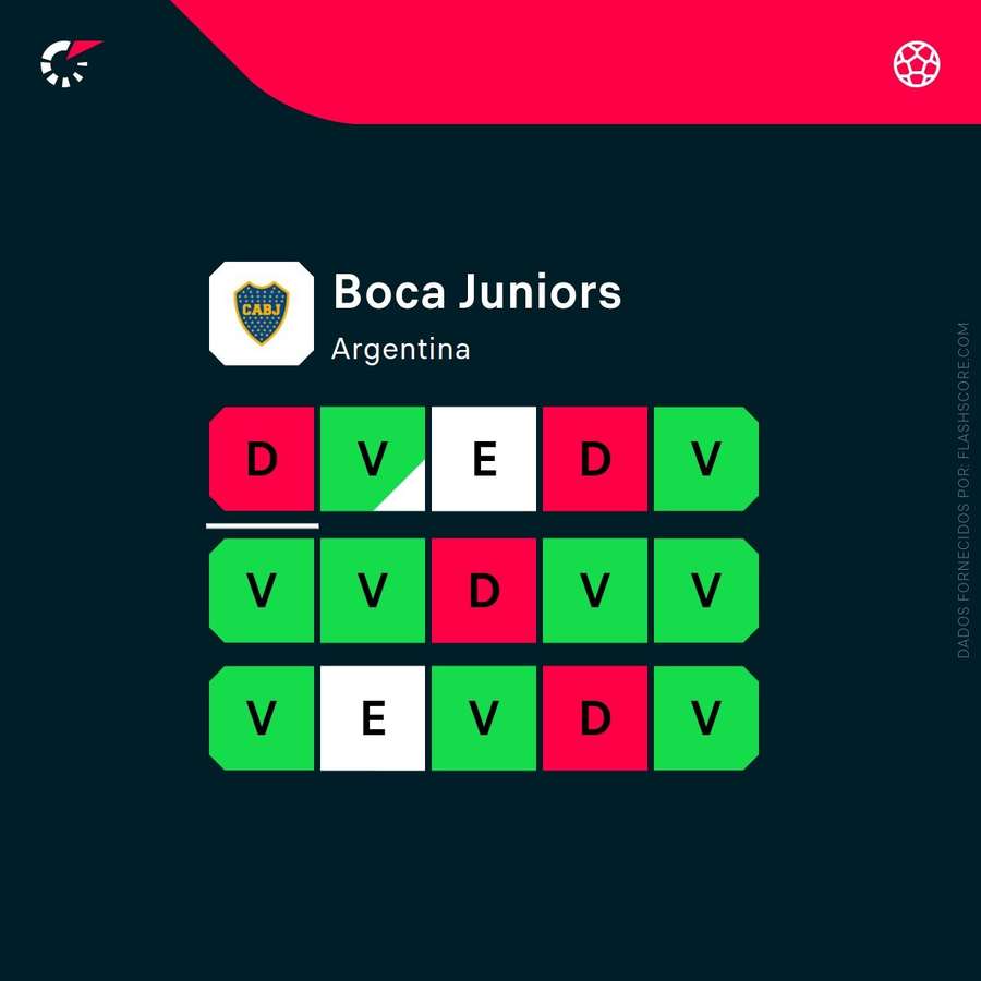 Últimos partidos de Boca Juniors
