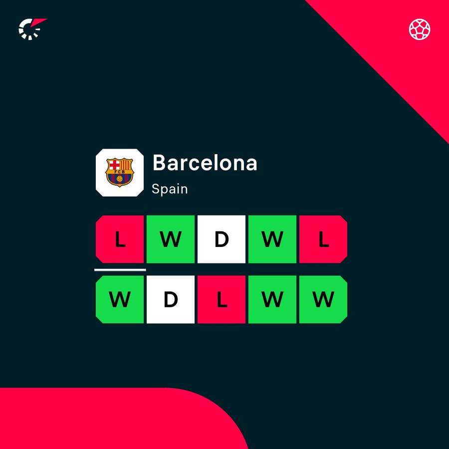 Barcelona are in patchy form