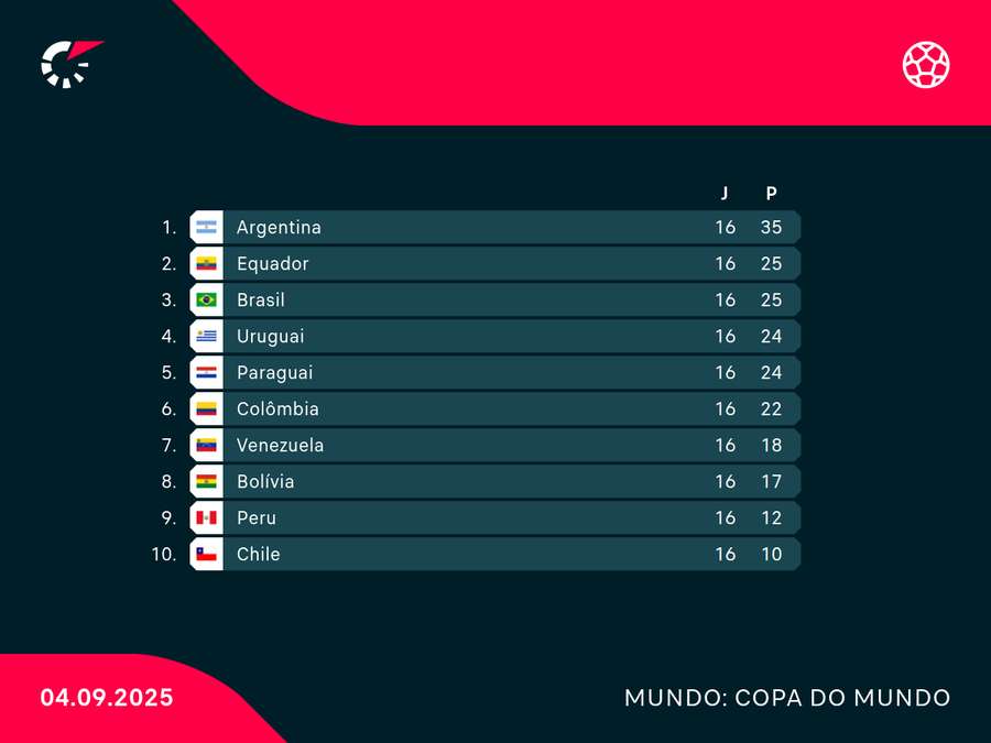 Brasil já está na Copa; Chile está eliminado Brasil já está na Copa; Chile está eliminado