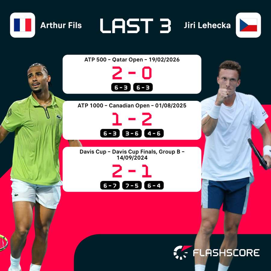 Fils - Lehecka H2H Fils - Lehecka H2H