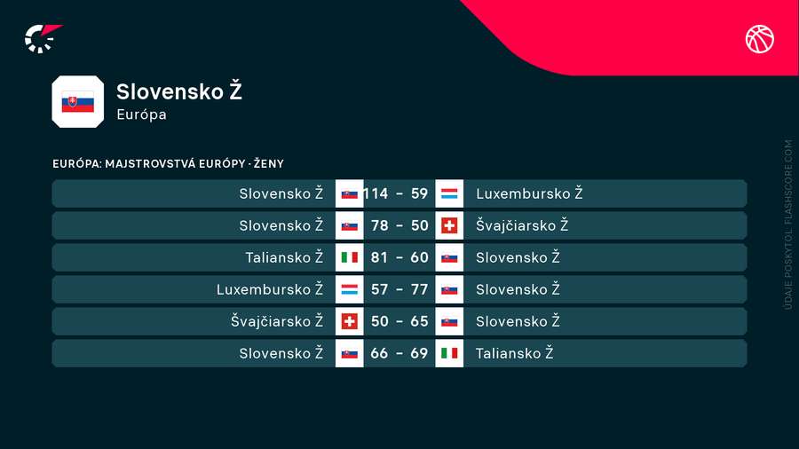 Zápasy Sloveniek v kvalifikácii na ME.