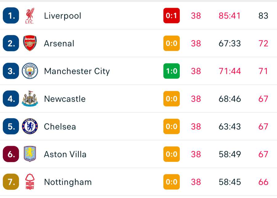 The race for Champions League as it stands