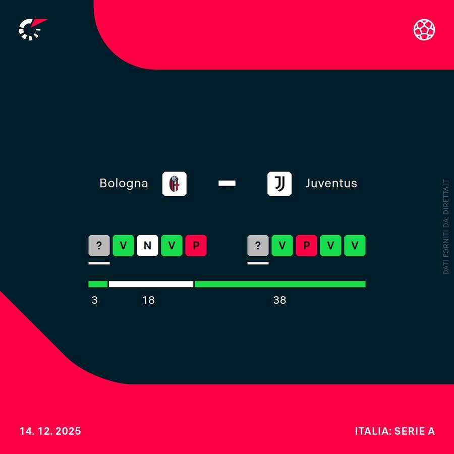 Il cammino di Bologna e Juventus Il cammino di Bologna e Juventus