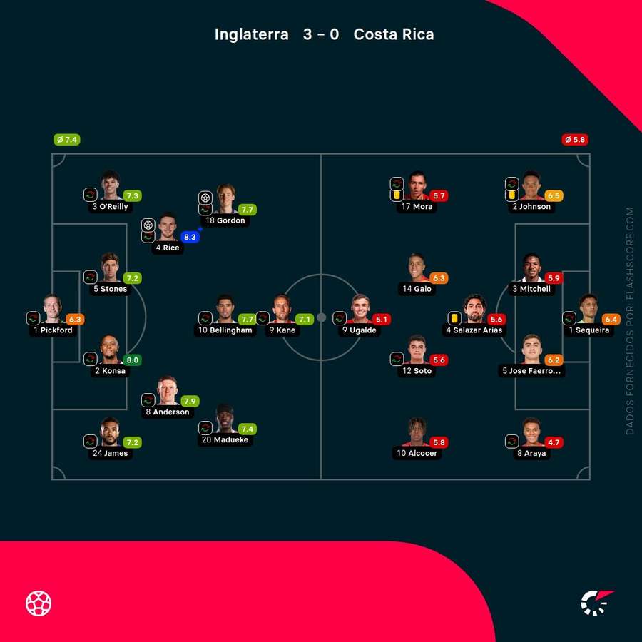 Notas finais dos jogadores Notas finais dos jogadores