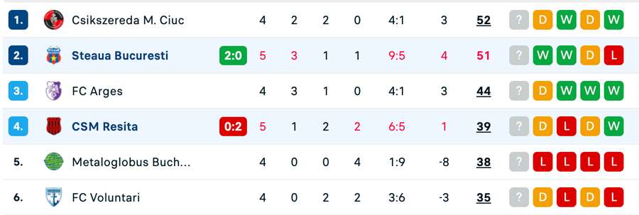 Clasament Live: play-off Liga 2