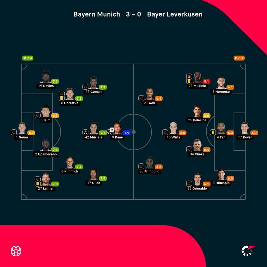 Die Spielerbewertungen zu FC Bayern vs. Leverkusen.