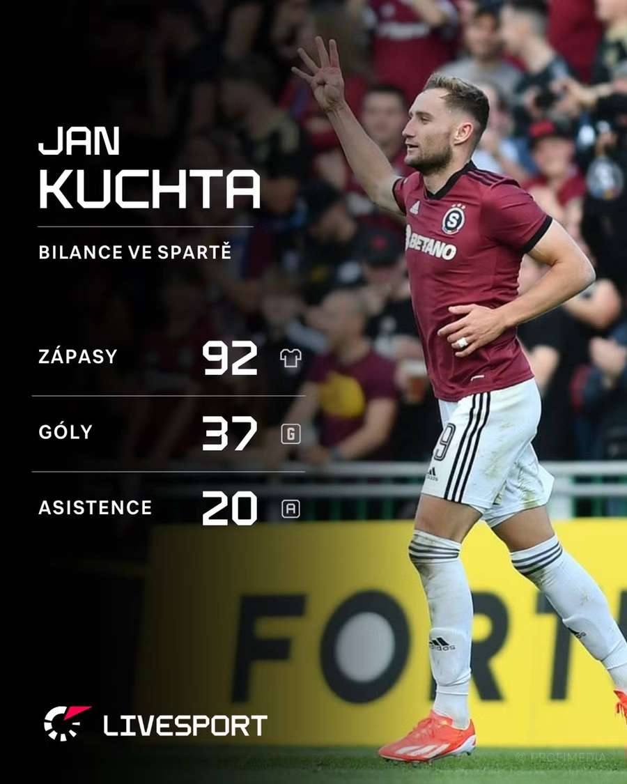 Jan Kuchta a jeho statistiky ve Spartě.