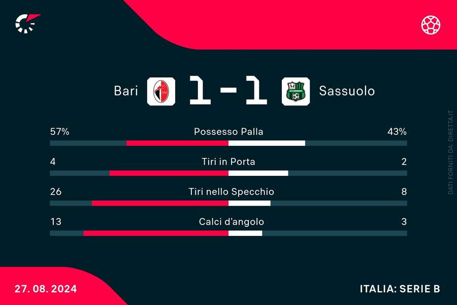 Le statistiche di Bari-Sassuolo