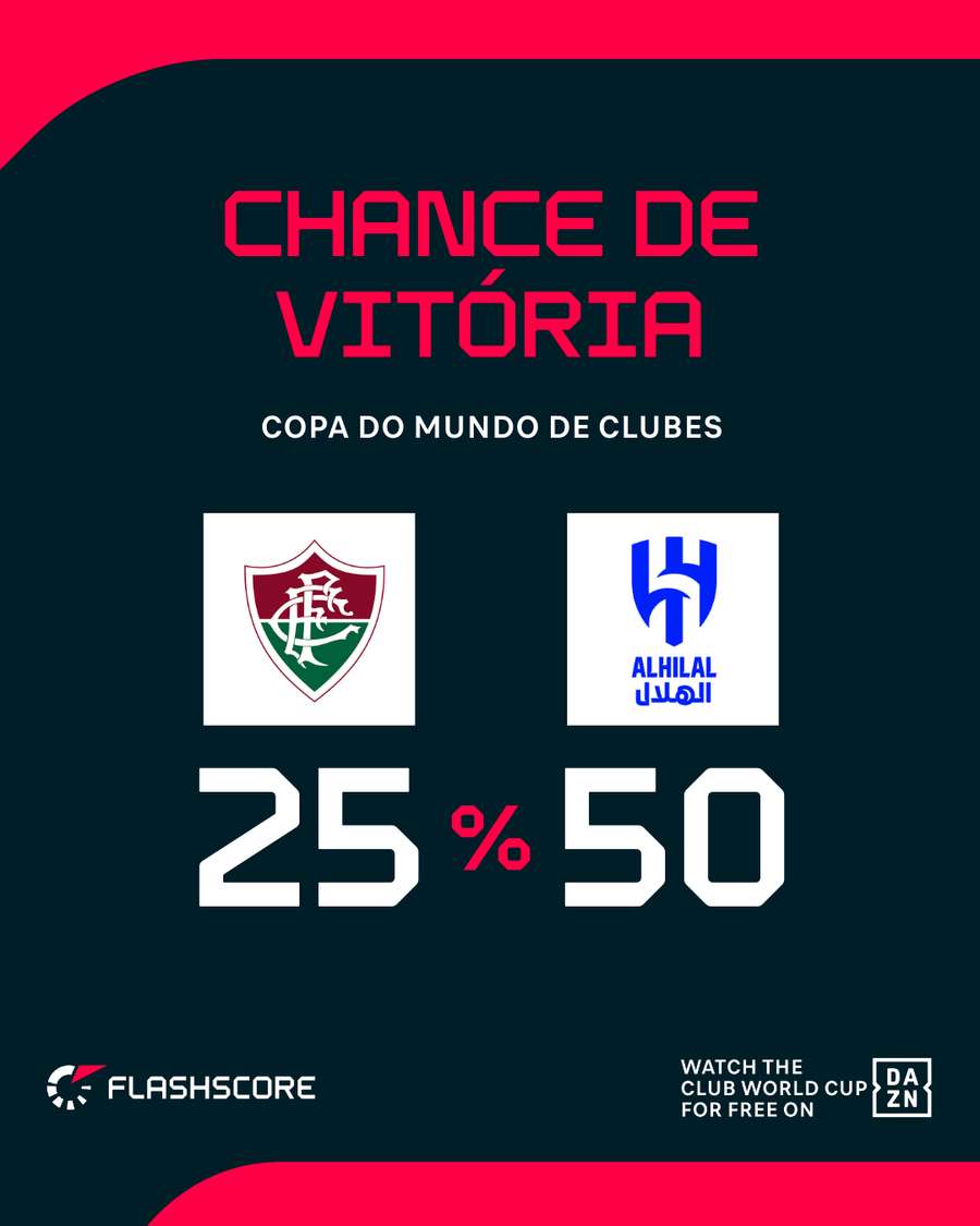Chances de vitória para cada lado