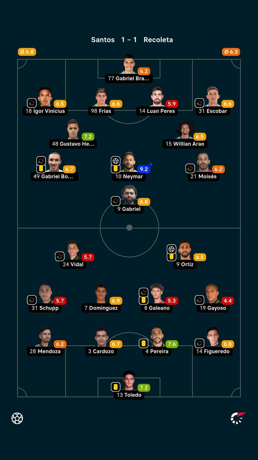 As notas dos jogadores titulares de Santos e Recoleta na partida As notas dos jogadores titulares de Santos e Recoleta na partida