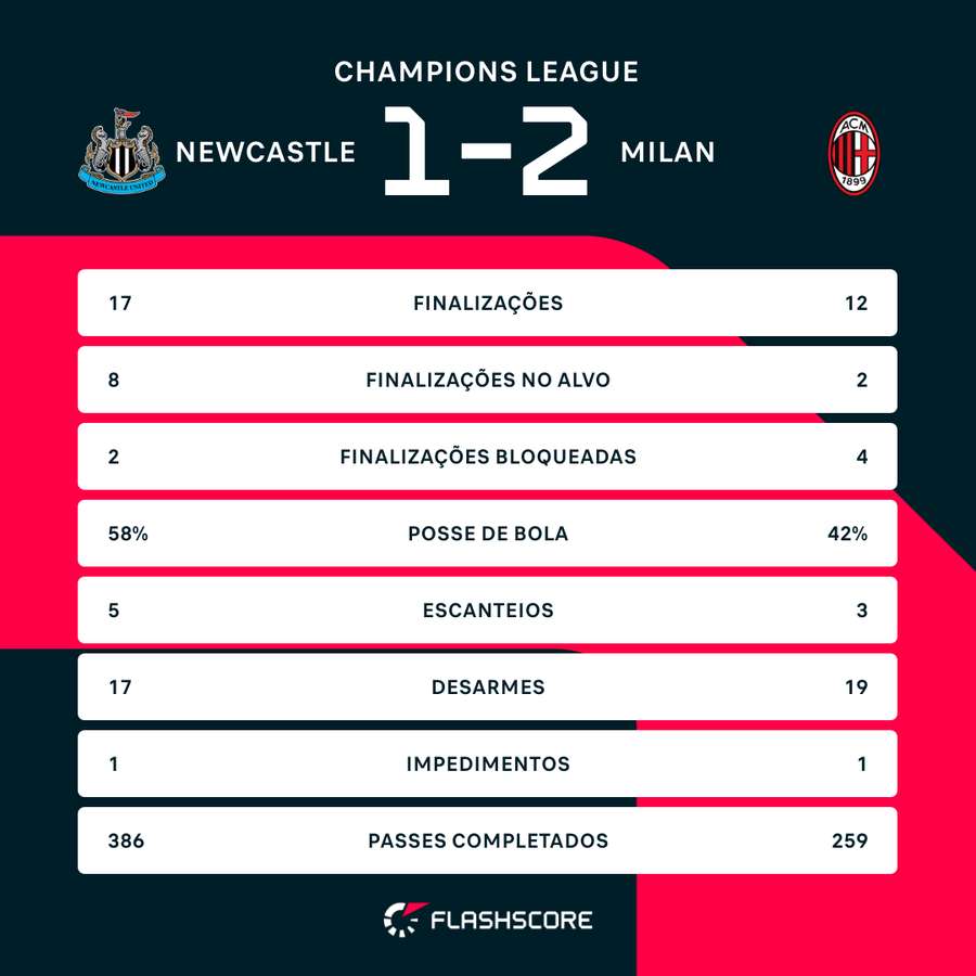 As estatísticas de Newcastle 1x2 Milan